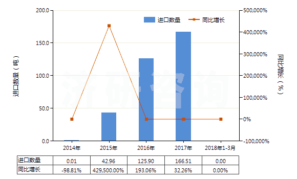 2014-2018年3月中國(guó)其他長(zhǎng)纖維石棉(HS25249010)進(jìn)口量及增速統(tǒng)計(jì)